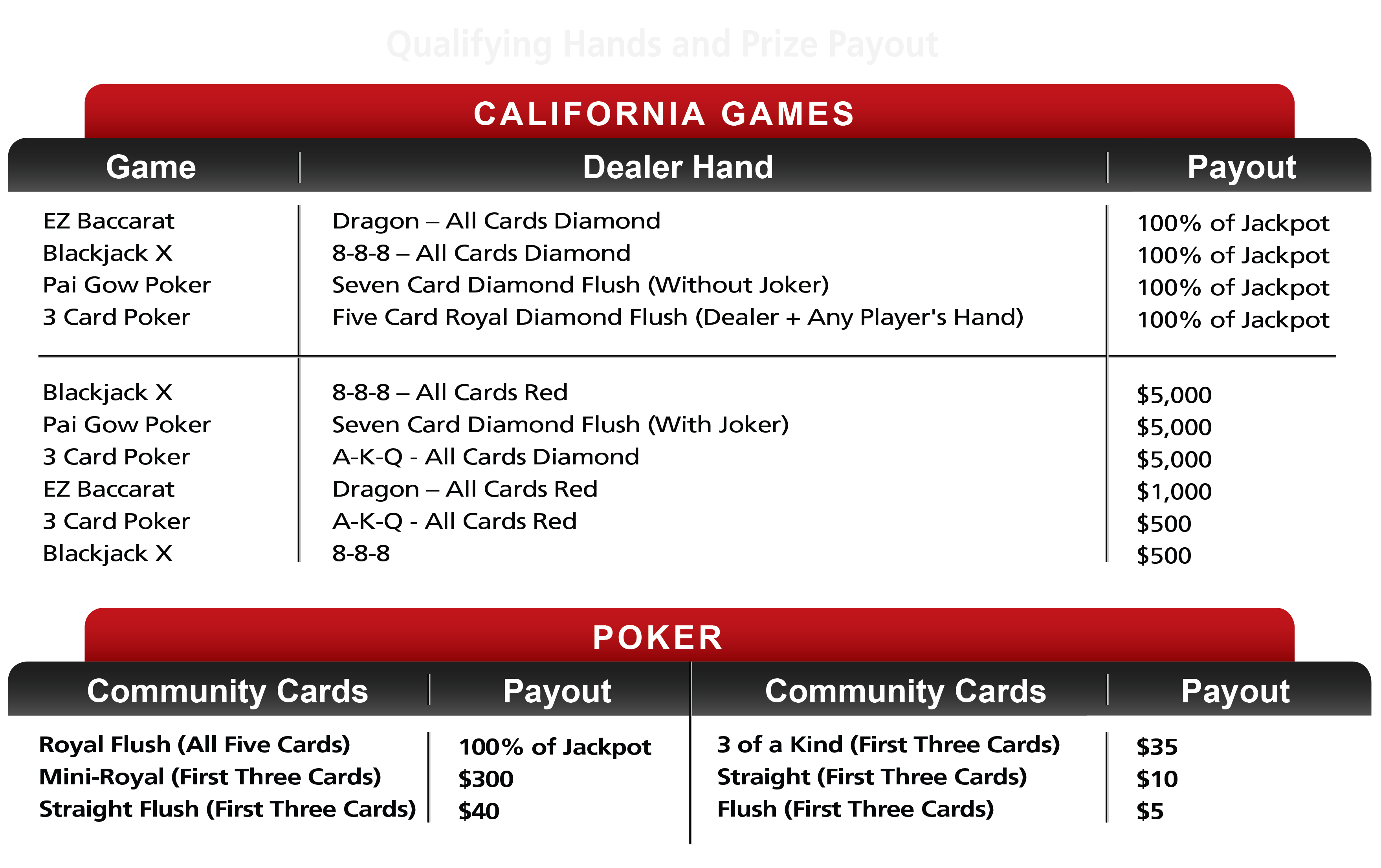 Qualifying Hands & Payout
